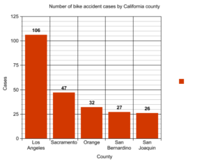 san-francisco-bicycle-accidentstatistics