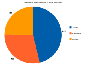 San Francisco number of Deaths Truck Accidents
