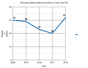 Vision Zero San Francisco Vehicle Related Deaths
